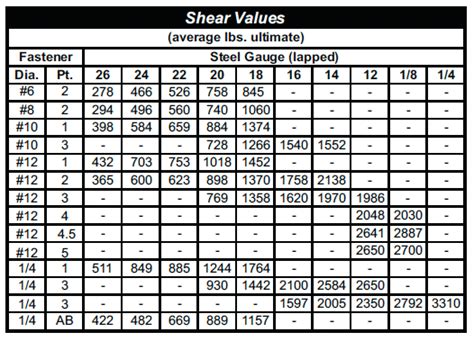 14 sheet metal screw capacity|screw shear strength chart.